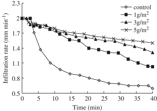 Figure 6. Effects of Jag C162 on IR with time under a rainfall intensity of 2.0 mm min−1.