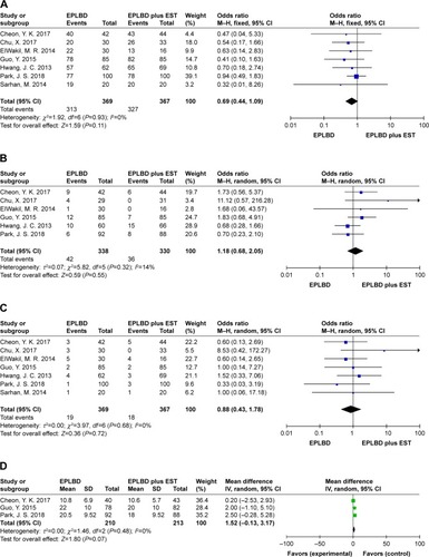 Figure 2 Forest plot of (A) initial success, (B) frequency of mechanical lithotripsy usage, (C) post-endoscopy pancreatitis, and (D) total procedure time.