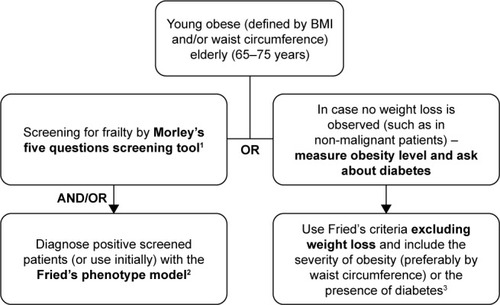 Figure 3 Optional screening and/or diagnosing flow for obese younger elderly subjects.