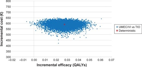 Figure 2 Probabilistic sensitivity analysis results. Cost-effectiveness plane.Abbreviations: QALYs, quality-adjusted life years; UMEC/VI, umeclidinium and vilanterol; TIO, tiotropium.