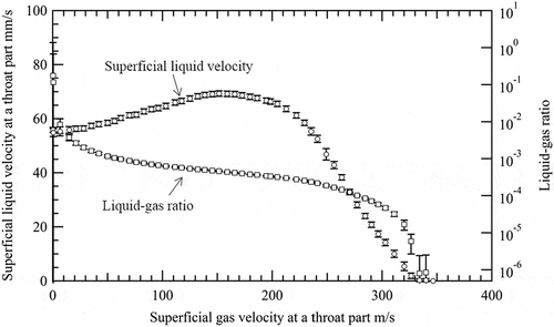 Figure 6. Relationship among gas velocity, liquid velocity, and liquid-gas ratio.