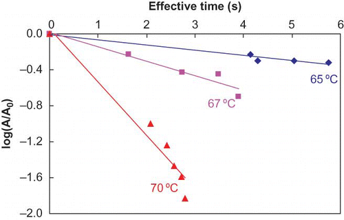 Figure 7 Survival curves of ALP in milk during continuous-flow microwave heating as a function of corrected heating times. (Figure provided in color online.)