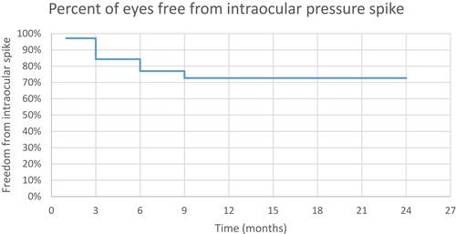 Figure 5 Freedom from IOP spike.