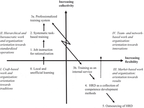 Figure 3. Evolution of RBC’s HRD models in relation to ideal types of production and pressure to increase collectivity and flexibility in production