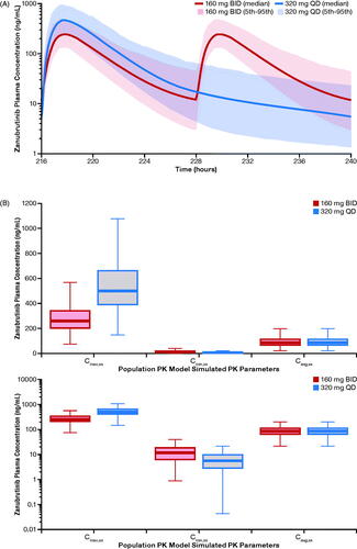 Figure 1. (A) Population PK model–simulated time-course PK profile of zanubrutinib in patients following 160-mg QD or 320-mg QD dose. (B) Simulated steady-state exposures of zanubrutinib stratified by treatment in linear scale (top) and semi-log scale (bottom). The median is represented by the horizontal line in the middle of each box. The top and bottom ends of the box plot represent the 25th and 75th percentile (the lower and upper quartiles, respectively). The bars extending from the ends of the box to the outermost data represent 1.5× (the upper or lower interquartile range). BID: twice daily; Cavg,ss: average plasma concentration at steady state; Cmax,ss: steady-state maximum plasma concentration; Cmin,ss: trough plasma concentration; PK: pharmacokinetic; QD: once daily.