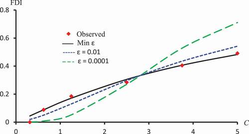 Figure 8. Observed FDI, predicted FDI for minimum L2and predicted FDI with ε=0.0001 and ε=0.01 for various concentrations of Kaempferol-3-O-rutinoside using Logit models.