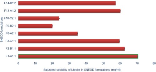 Figure 7. Mean saturation solubility of luteolin (mg/ml, ± SD, n = 3) in selected SNEDDS formulations, measured by using double beam UV spectrophotometer at 284 nm (V 630, Jasco, Japan).