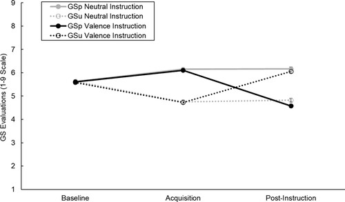 Figure 6. Mean GS evaluations of the valence instruction and neutral instruction groups measured at baseline, acquisition, and post-instruction in Experiment 2. Error bars represent the standard error of the mean.