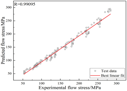 Figure 7. Correlation between the rheological stress calculated by the Arrhenius constitutive model and the experimentally measured rheological stress.