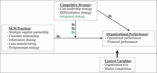 Figure 1. Conceptual framework of this study for testing variables.Source: first author