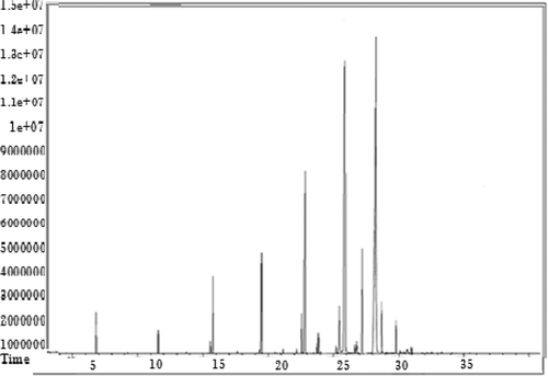 FIGURE 3 Fatty acid composition of milk fat fractionated at 15°C.