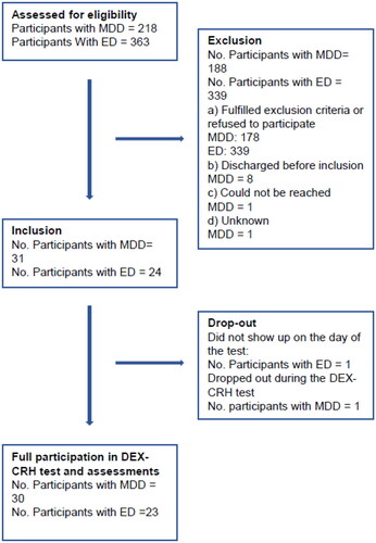 Figure 2. Flowchart showing inclusion and exclusion of study participants with Exhaustion Disorder (ED) or Major Depressive Disorder (MDD). The healthy control cohort was historical and is therefore not shown, see text for details.
