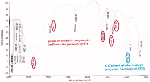 Figure 6. FTIR spectrum of FA-PEG bis amine/MWCNTs.