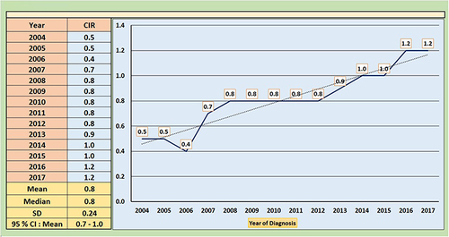 Figure 3 Incidence rate (Crude) of testicular cancer cases among Saudi men from 2004 to 2017.