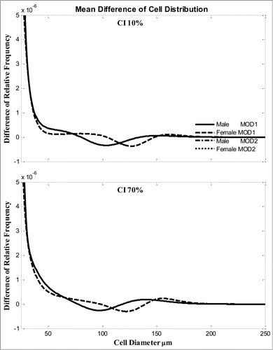 Figure 3. Average changes of adipose cell-size distribution (relative frequency) after 2 weeks for all male or all female subjects with diet composition (A) CI = 10% or (B) CI = 70%. Two models simulations are compared. Solid line, male from MOD 1; dashed line, female from MOD 1; dash-dot line, male from MOD 2; dotted line, female from MOD 2.