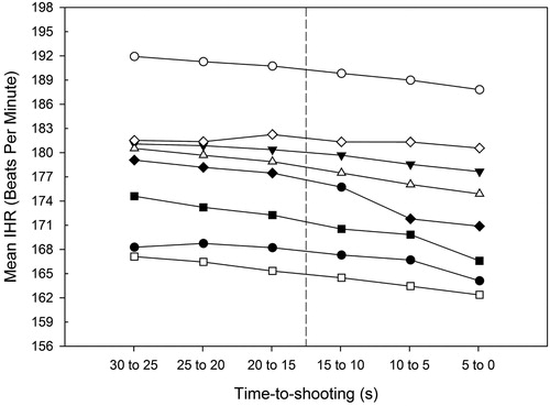 Figure 4. Graph showing the decrease in mean instantaneous heart rate (IHR) as a function of the time-to-shooting at t = 0 when participants were approaching the shooting range. The included eight participants are represented by the black lines with different symbols. The dotted vertical line separates the first from the last 15 s of the 30 s period leading up to shooting.