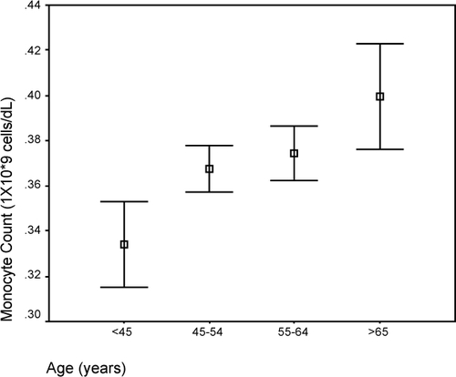 Figure 5 Comparison of median monocyte count and age.