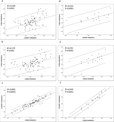 Figure 1. The linear associations among Alu, LINE-1, and SAT2 methylations were evaluated according to gender: (a–c) females and (d–f) males. Alu, LINE-1, and SAT2 methylation percentages were transformed using the natural log function for linear regression.