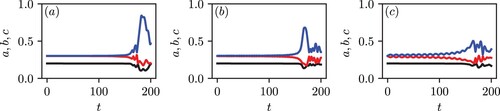 Figure 7. Evolution of the three semi-axis lengths for the three ellipsoidal vortices using ELM denoted a≤b≤c for (a) vortex 1, (b) vortex 2, (c) vortex 3 for s3(0)=2.5, s1(0)/s3(0)=0.6, q1/q2=2π, z2=−z1=0.2, z3=0 with ax=0.3017, ay=0.3 and az=0.2 (Colour online).