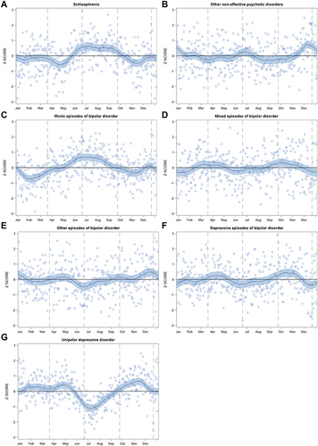 Figure 2 The smoothed time series of adjusted ratio of observed and expected daily counts of hospital admissions (presented as standard Z-score) for schizophrenia (A), other non-affective psychotic disorders (B), manic episodes of bipolar disorder (C), mixed episodes of bipolar disorder (D), other episodes of bipolar disorder (E), depressive episodes of bipolar disorder (F), and unipolar depressive disorder (G) during the years 1987–2017 in Finland.