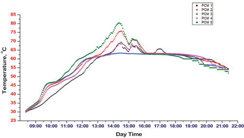 Figure 8. Variation in temperature of PCM cells in different location.