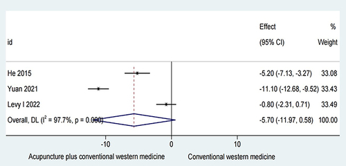 Figure 8 Acupuncture and conventional western medicine versus conventional western medicine with duration of hospitalization.