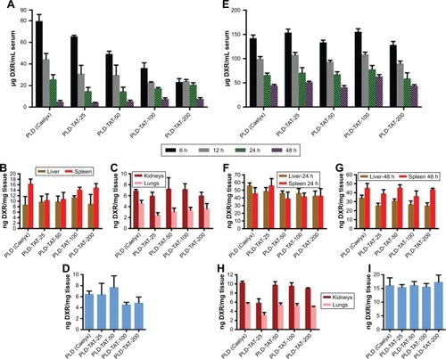 Figure 3 Biodistribution of PLDs at different time points after a single IV injection of 10 mg/kg (A–D) or 15 mg/kg (E–I) liposomal DXR in different organs including serum (A, E), spleen and liver (B, F, and G), lungs and kidneys (C, H), and tumor (D, I) in BALB/c mice bearing C26 tumor. Data represent mean ± SE (n=4).Abbreviations: TAT, transactivator of transcription; PLD, PEGylated liposomal doxorubicin; DXR, doxorubicin.
