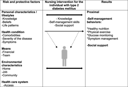 Figure 1 Theoretical model adapted for the study. This model contemplates self-management as the “ability of the individual, in conjunction with the family, the community, and health professionals, to manage symptoms, treatments, changes in lifestyle, and psychosocial, cultural, and spiritual consequences of health conditions.” The study considers knowledge, self-management skills, and social support as active principles of the intervention.