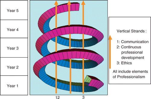 Figure 1. Vertical integration into a spiral curriculum.