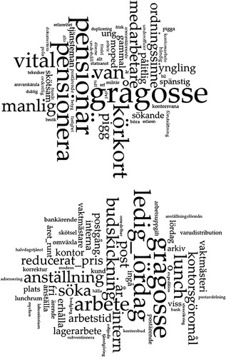 Figure 5. The most common words describing the applicant qualities (above) and the job offered (below) in advertisements for a ‘grey lad’ (grågosse). Source: Appendices 2 and 3 (see supplementary material). Note: The size of the words reflects their relative frequency. The content has been selected manually from the advertisements. The most frequent words for the applicant qualities (n = 215) are grey lad, 17 (grågosse); pensioner, 14 (pensionär); retire, 12 (pensionera); driving licence, 11 (körkort); vital, 11 (vital); experienced, 8 (van); and male, 7 (manlig). The most frequent words describing the job (n = 638) are grey lad, 21 (grågosse); free saturdays, 19 (ledig_lördag); work, 15 (arbete); lunch, 12 (lunch); employment, 11 (anställning); messaging, 11 (budskickning); and internal, 11 (intern).