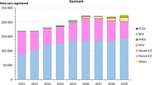 Figure 1. New passenger cars registered in Denmark 2011-2019, by energy technology.