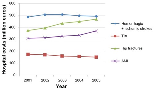 Figure 3 Estimated direct hospital costs following hip fractures in elderly people (>65 years old) versus strokes (both hemorrhagic and ischemic), TIA, and AMI occurring in the whole adult population in Italy between 2001 and 2005.