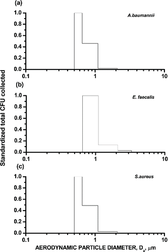 Figure 3. The size distributions of the culturable aerosols of A. baumannii, E. faecalis, and S. aureus in the test chamber were measured by an Andersen 6-STG impactor. Each size distribution represents the mean of at least three trials.