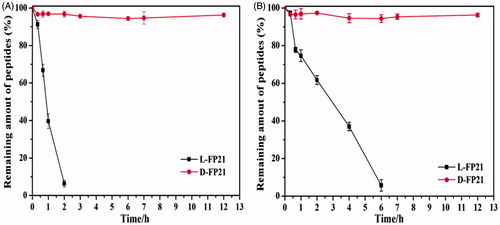 Figure 1. Stability of peptides in rat serum (A) and aminopeptidase M (B).