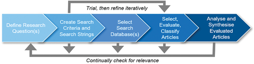 Figure 1. Staged approach to systematic literature review (adopted from Denyer and Tranfield (2009)).