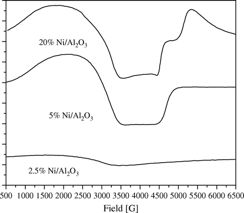 Figure 6.  ESR spectra of 2.5, 5, and 20 wt% Ni/Al2O3 catalyst.