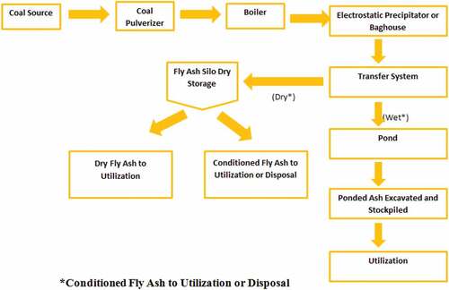 Figure 1. Coal fly ash production and transfer method (ACAA, Citation2006).