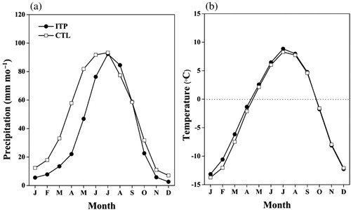 Fig. 3 Annual mean monthly (a) precipitation (mm mo−1) and (b) 2 m height air temperature (°C) averaged over the TP for 2000–2010. The curve with solid circles shows the observations (ITP), and the curve with open squares shows the simulation results from the CTL run.