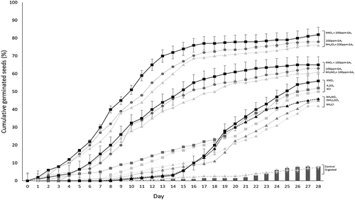Figure 1. Cumulative germination percentage of Piquín pepper after seeds treatments (digested or primed) monitored for 28 days. Error bars are presented only for control, digested and KNO3 treatments.