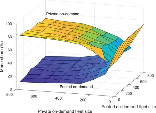 Figure 6. Mode share variation with the fleet size of on-demand vehicles.