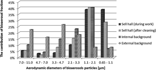 Figure 2. The contribution of bacterial bioaerosol at workplaces in composting plant I.