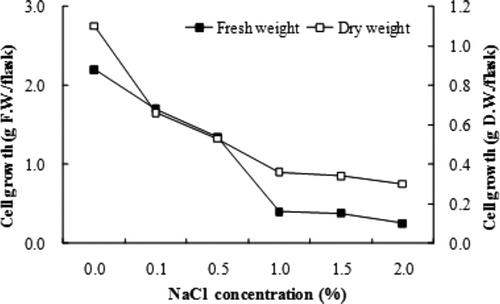 Figure 2. Salt tolerance of A. altissima callus.