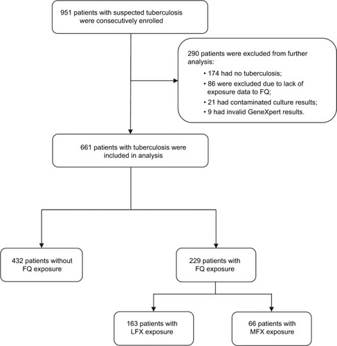 Figure 1 Enrollment of patients in this study.Abbreviations: FQ, fluoroquinolone; LFX, levofloxacin; MOX, moxifloxacin.