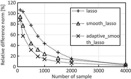 Figure 5. The number of samples versus relative difference norm of relative sensitivity of keff of ADS initial core. R. Katano: Estimation of sensitivity coefficient based on lasso-type penalized linear regression.