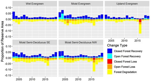 Figure 7. Time series of the annual areas of disturbance and recovery events summarized by vegetation type.