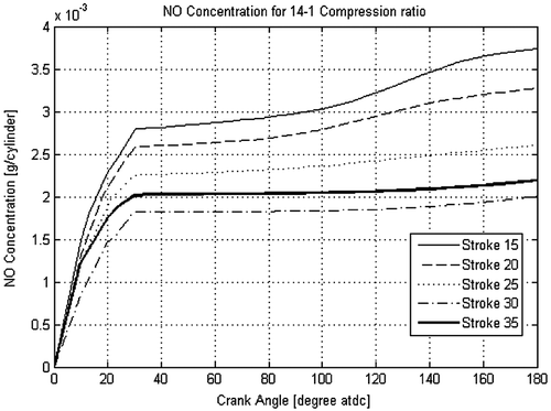 Figure 24. NO emission concentrations for a 14:1 compression ratio.
