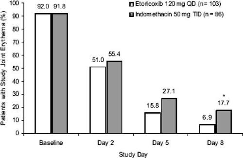 Figure 3 Improvement in study joint erythema in patients with acute gout treated with etoricoxib or indomethacin for 8 days. This randomized, double-blind study compared the efficacy of etoricoxib 120 mg QD versus indomethacin 50 mg TID in 189 patients experiencing an acute attack (≤ 48 hours) of gout. The treatments produced comparable efficacy on all primary and secondary endpoints; however, a prespecified exploratory analysis illustrated here showed that etoricoxib was associated with a greater reduction in the incidence of erythema than indomethacin, with the different reaching statistical significance at completion of the study period. Copyright © 2004. Reproduced with permission from CitationRubin BR, Burton R, Navarra S, et al. 2004. Efficacy and safety profile of treatment with etoricoxib 120 mg once daily compared with indomethacin 50 mg three times daily in acute gout: a randomized controlled trial. Arthritis Rheum, 50:598–606.* p < 0.05.