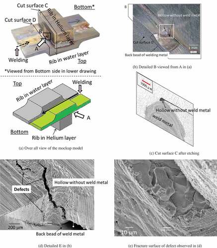 Figure 4. Inspection results of mockup model after the welding test; (a) overall view of the mockup model, (b) detailed B viewed from A in (a), (c) cut surface C after etching, (d) detailed E in (b), and (e) fracture surface of defect observed in (d).