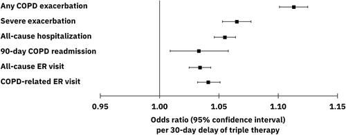Figure 4 Adjusted odds ratios (95% confidence intervals) for all-cause and COPD-related healthcare resource utilization and COPD exacerbations during the 12-month follow-up period per 30-day delay of triple therapy. Results from logistic regression models controlling for age, sex, payer type, index exacerbation type (moderate vs severe), urban residence, index year, baseline comorbidities and tobacco use, baseline exacerbations, baseline short- and long-acting maintenance therapy use, nebulizer use, oxygen therapy, and number of COPD-related primary care provider and pulmonologist visits.