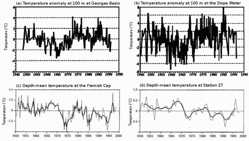 Fig. 2 Time series of monthly temperature anomalies (annual cycle removed) from 1945 to 1992 at (a) Georges Basin at 100 m, (b) the Slope Water region at 100 m. Depth-mean monthly (dashed) and five-year running average (solid) anomalies of temperature at (c) Flemish Cap and (d) Station 27 (modified from Petrie and Drinkwater (Citation1993) by permission of the American Geophysical Union and Colbourne and Foote (Citation2000) by permission of the Northwest Atlantic Fisheries Organization).